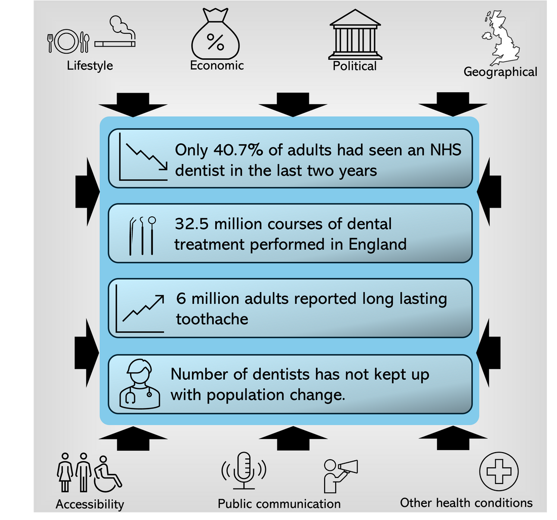 An impending UK dental healthcare crisis