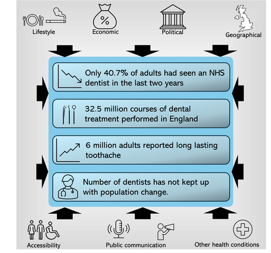 An impending UK dental healthcare crisis