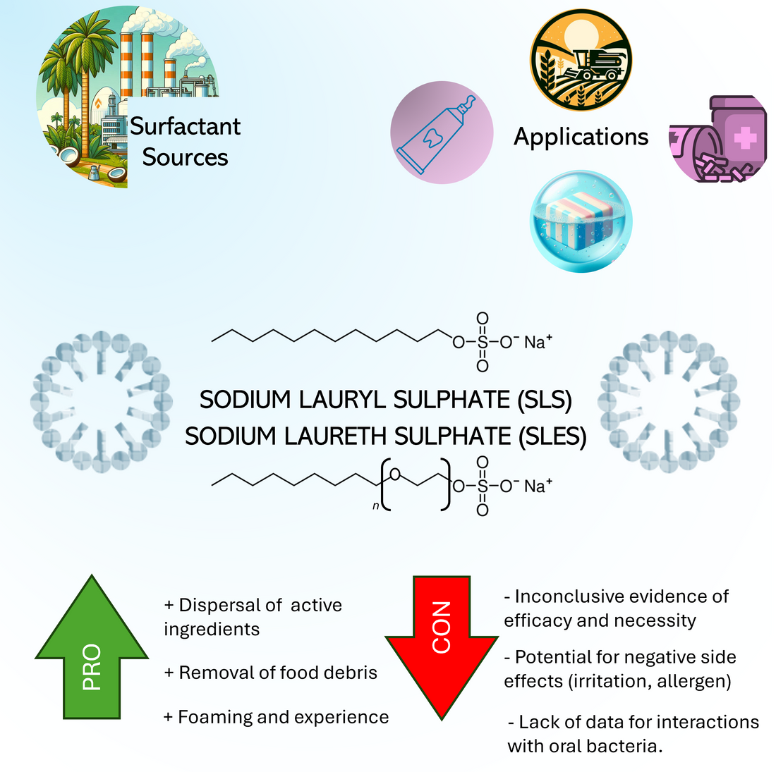 Dentistry’s Complicated Relationship with Sodium-Lauryl Sulphates (SLSs)